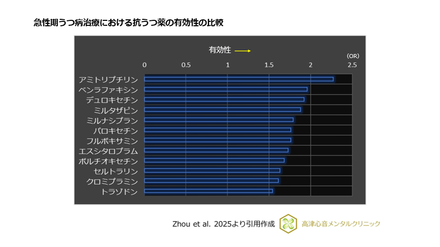 急性期うつ病治療における抗うつ薬の有効性の比較