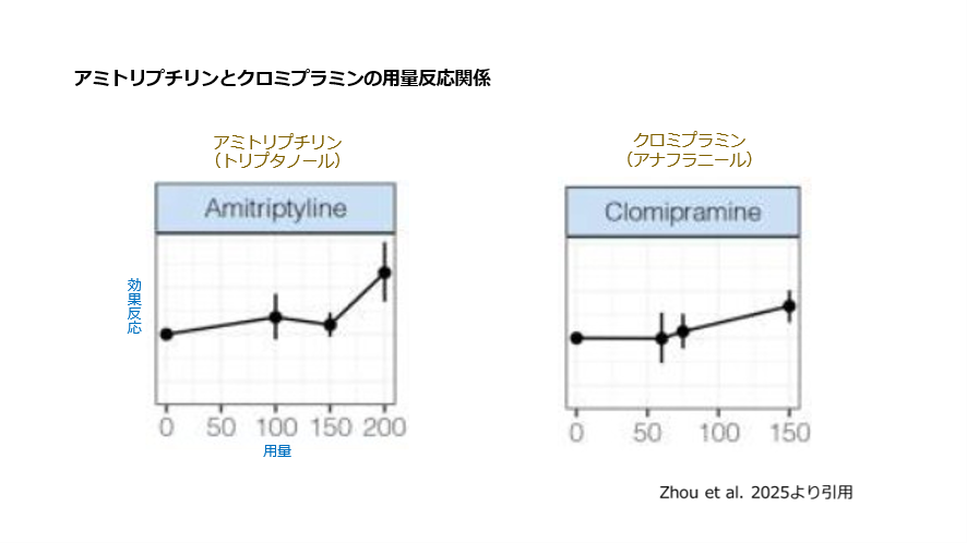 アミトリプチリンとクロミプラミンの用量反応関係性