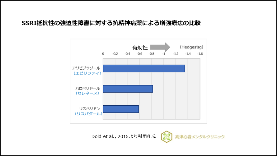 SSRI抵抗性の強迫性障害に対する抗精神病薬による増強療法の比較