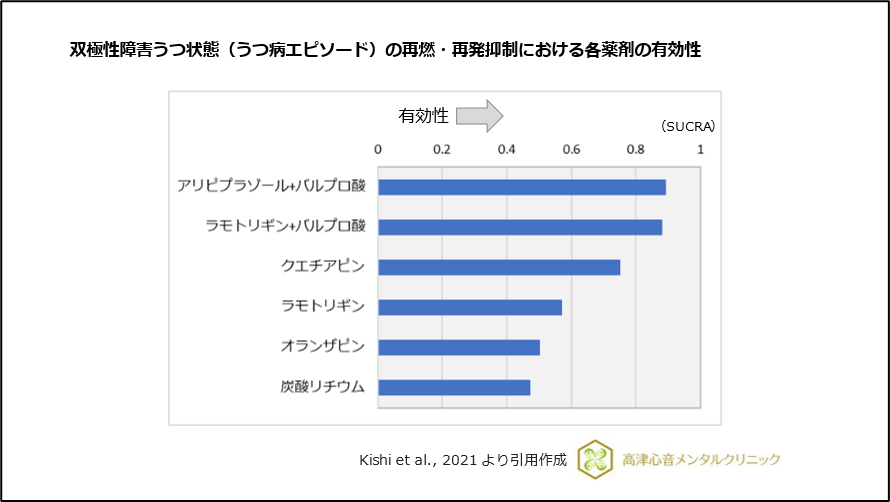双極性障害うつ状態(うつ病エピソード)の再燃・再発抑制における各薬剤の有効性