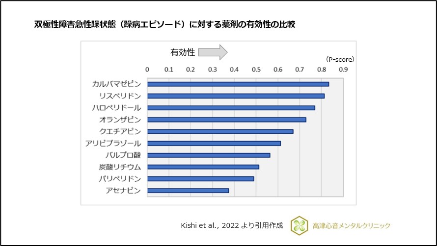 双極性障害急性躁状態（躁病エピソード）に対する薬剤の有効性の比較