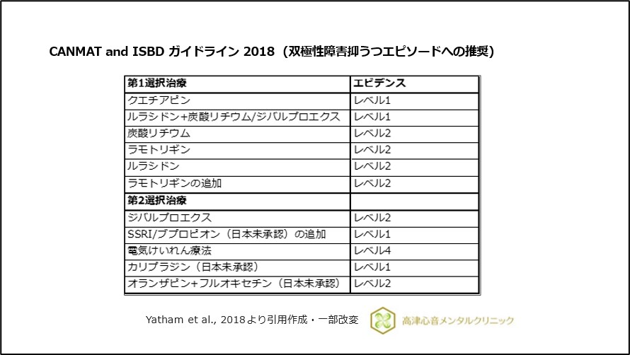 CANMAT and ISBDガイドライン2018（双極性障害抑うつエピソードへの推奨）