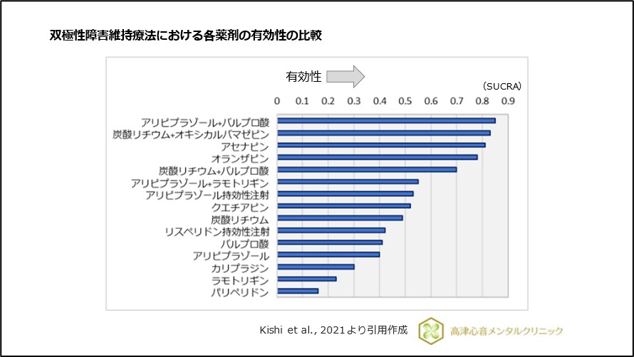 双極性障害維持療法における各薬剤の有効性の比較