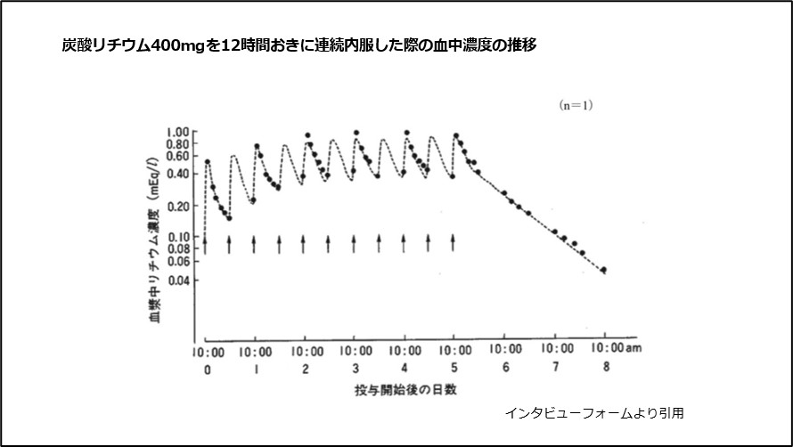 炭酸リチウム分割内服と単回内服での血中濃度の推移の違い