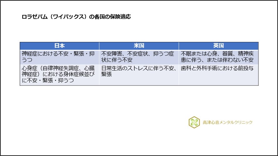 ロラゼパム（ワイパックス）の各国の保険適応