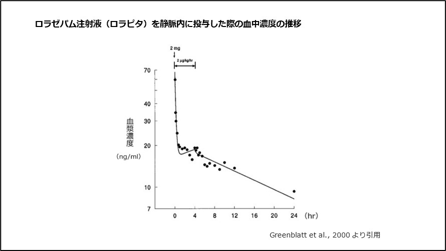 ロラゼパム注射液（ロラピタ）を静脈内に投与した際の血中濃度の推移