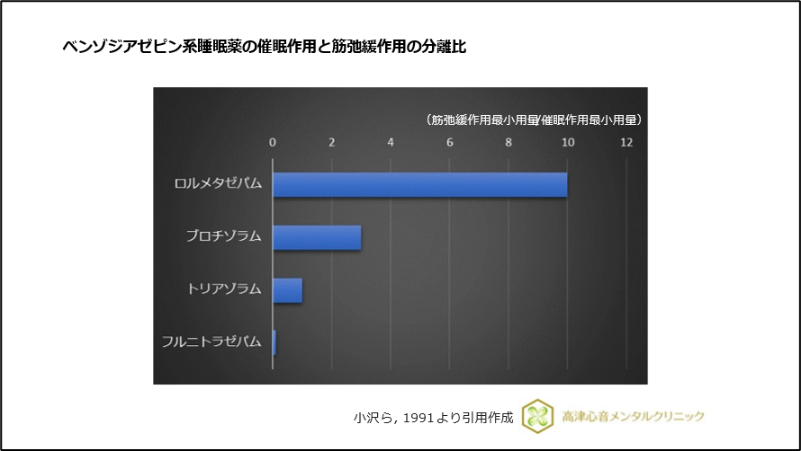 ベンゾジアゼピン系睡眠薬の催眠作用と筋弛緩作用の分離化