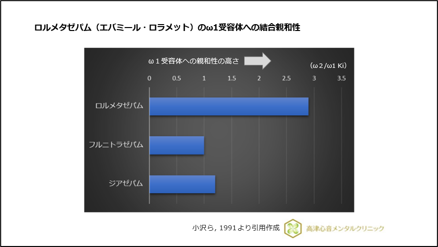 ロルメタゼパム(エバミール・ロラメット)のω1受容体への結合親和性