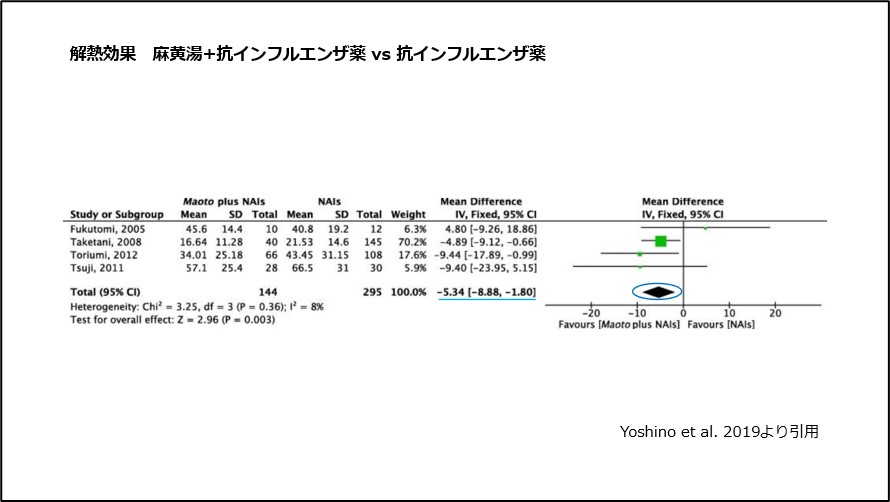 解熱効果 麻黄湯+抗インフルエンザウイルス薬vs抗インフルエンザウイルス薬