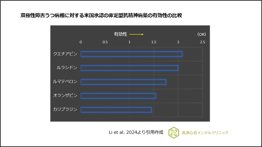 双極性障害うつ病相に対する米国承認の非定型抗精神病薬の有効性の比較