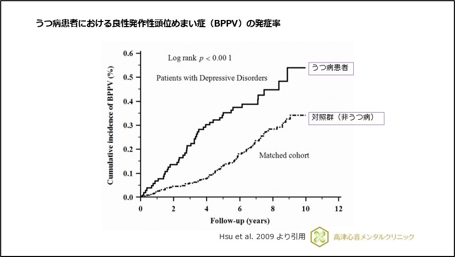 うつ病患者における良性発作性頭位めまい症(BPPV)の発症率