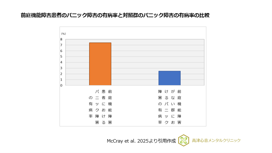前庭機能障害患者のパニック障害の有病率と対照群のパニック障害の有病率の比較