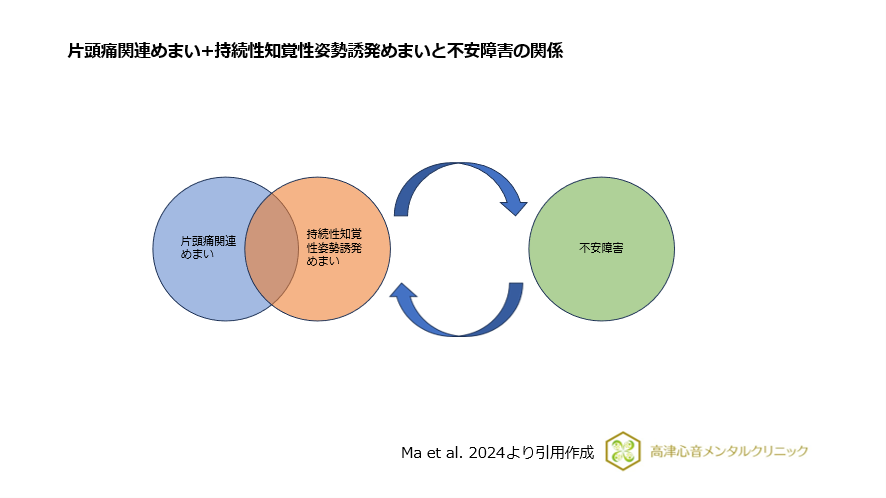 片頭痛関連めまい+持続性知覚性姿勢誘発めまいと不安障害の関係