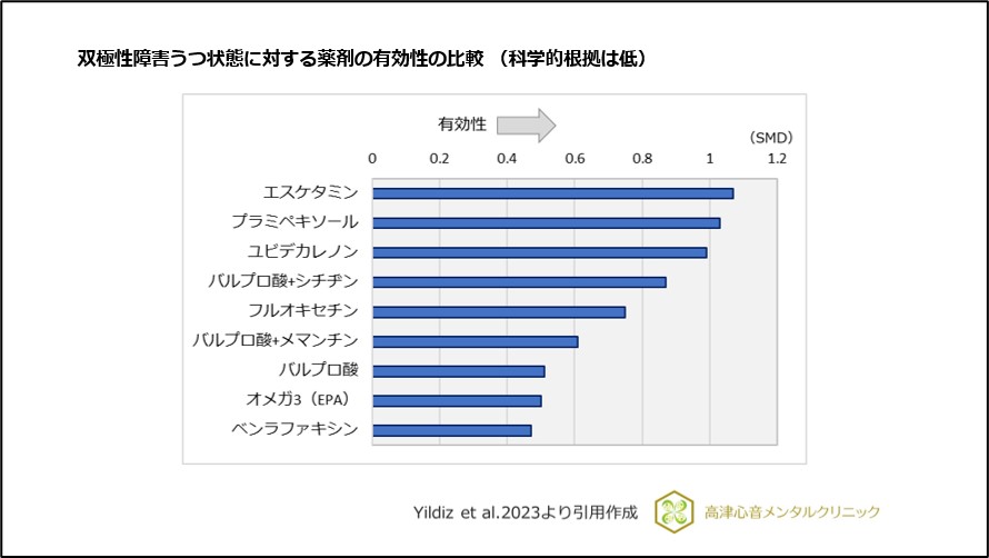双極性障害うつ状態に対する薬剤の有効性の比較(科学的根拠は低)