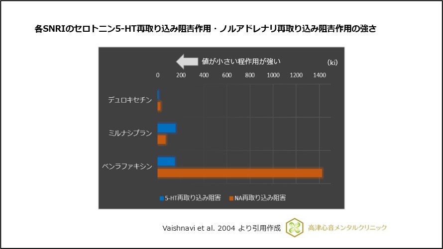 各SNRIのセロトニン5-HT再取り込み阻害作用・ノルアドレナリン再取り込み阻害作用の強さ