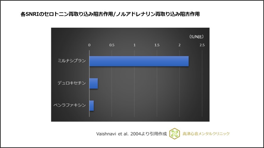 各SNRIのセロトニン再取り込み阻害作用/ノルアドレナリン再取り込み阻害作用