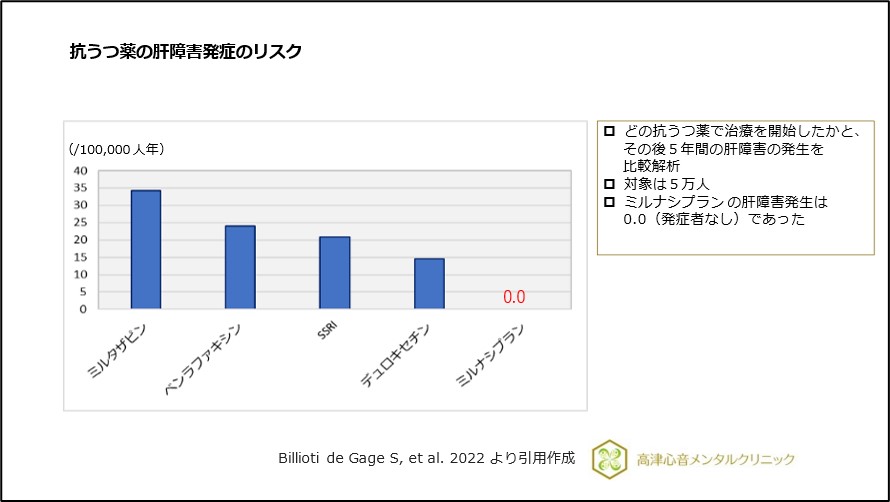 抗うつ薬の肝障害発症のリスク