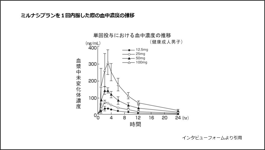 ミルナシプランを1回内服した際の血中濃度の推移