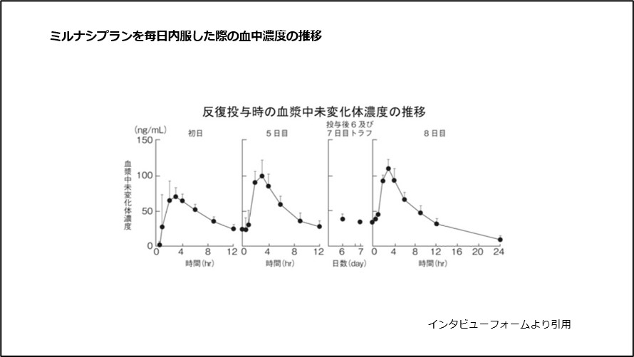ミルナシプランを毎日内服した際の血中濃度の推移