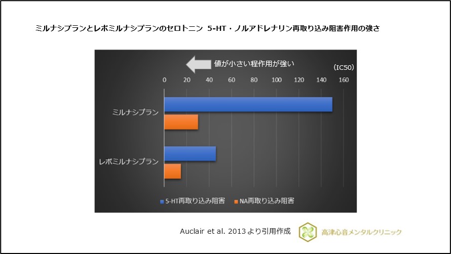 ミルナシプランとレボミルナシプランのセロトニン5-HT・ノルアドレナリン再取り込み阻害作用の強さ