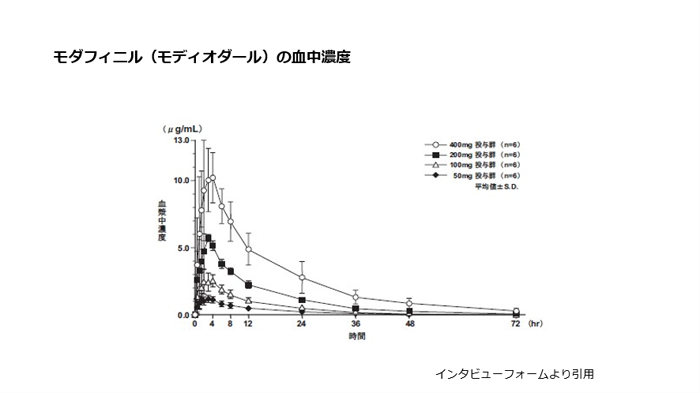 モダフィニル(モディオダール)の血中濃度