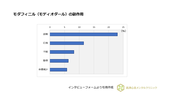 モダフィニル(モディオダール)の副作用