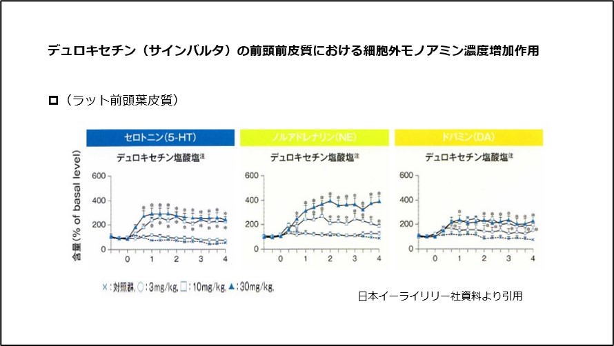 デュロキセチン(サインバルタ)の前頭前皮質における細胞外モノアミン濃度増加作用