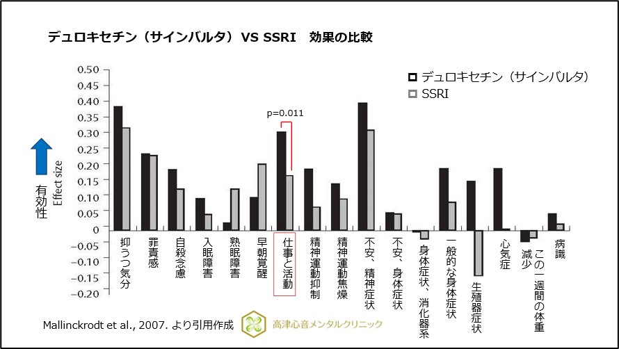 デュロキセチン(サインバルタ)vs SSRI 効果の比較