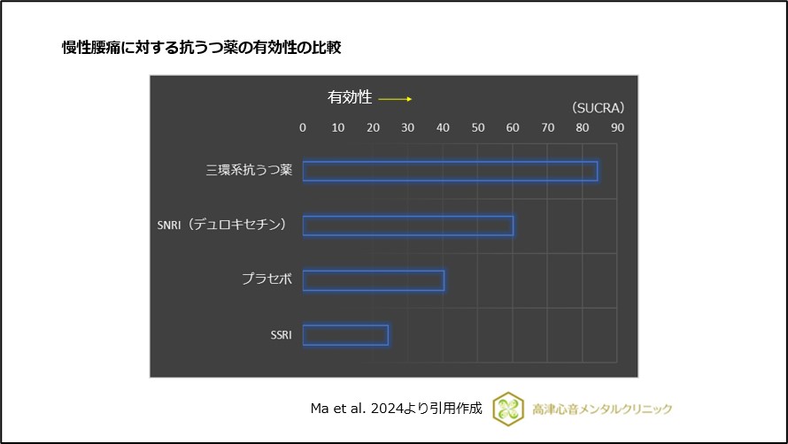 慢性腰痛に対する抗うつ薬の有効性の比較