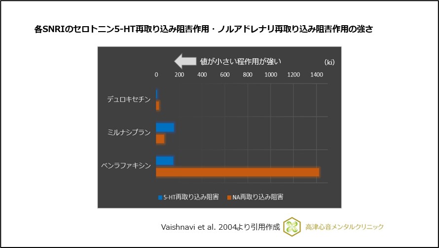 各SNRIのセロトニン5-HT再取り込み阻害作用・ノルアドレナリン再取り込み阻害作用の強さ