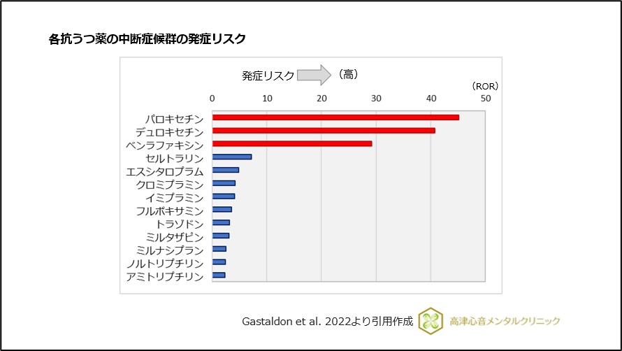 各抗うつ薬の中断症候群の発症リスク