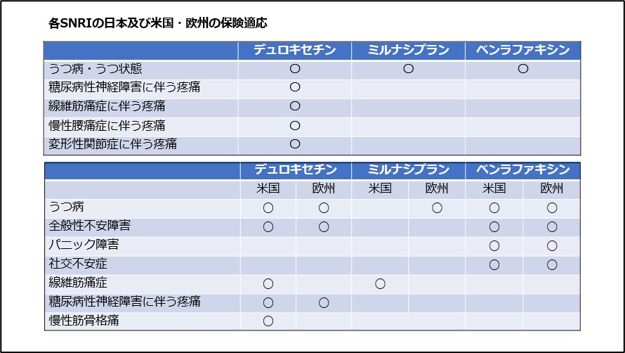 各SNRIの日本及び米国・欧州の保険適応