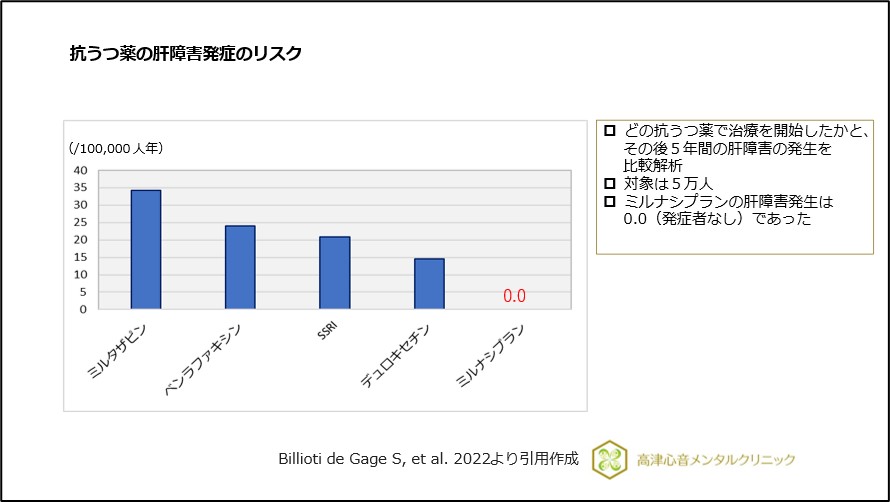 抗うつ薬の肝障害発症のリスク