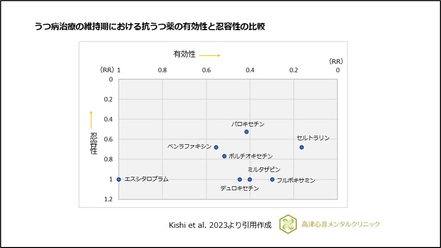 うつ病治療の維持期における抗うつ薬の有効性と忍容性の比較