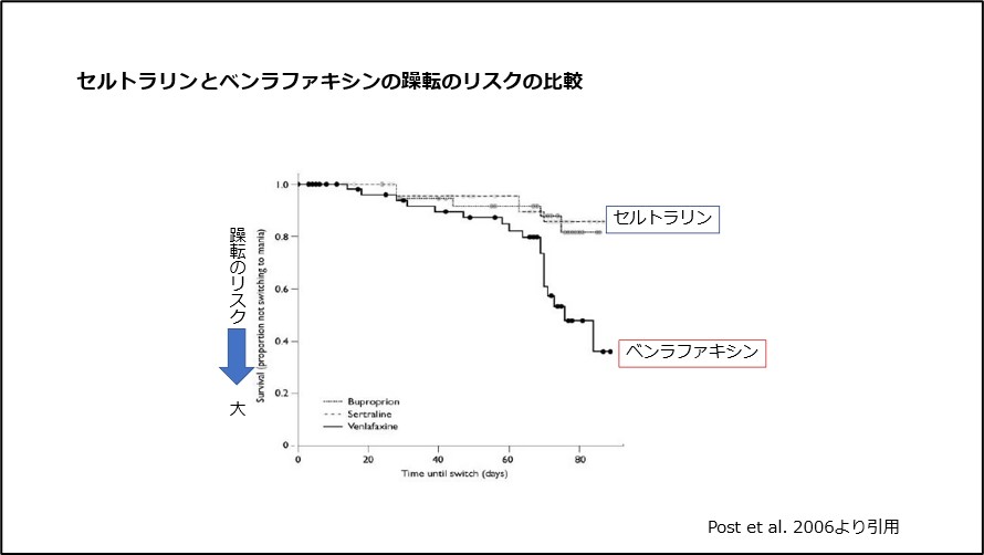 セルトラリンとベンラファキシンの躁転のリスクの比較