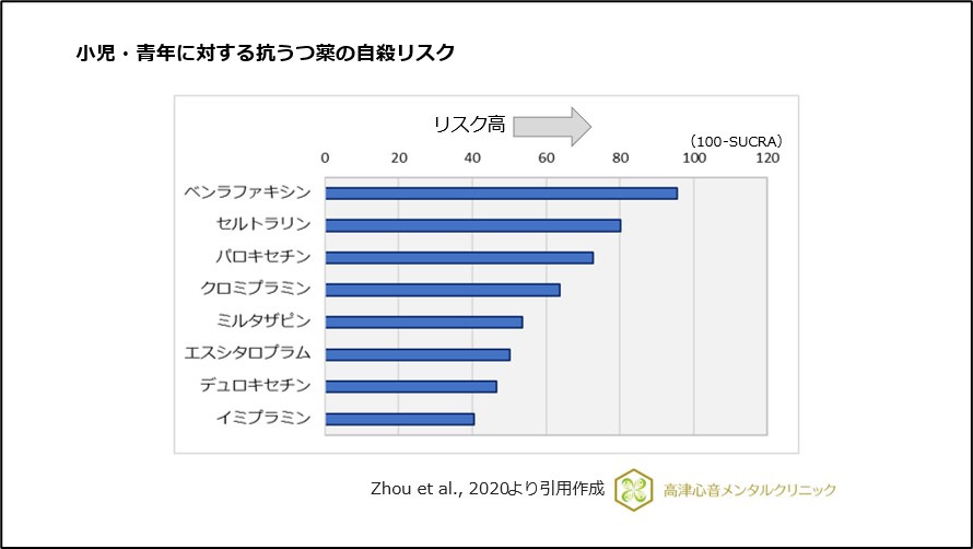 小児・青年のうつ病に対する抗うつ薬の自殺リスク