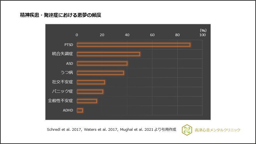 精神疾患・発達症における悪夢の頻度