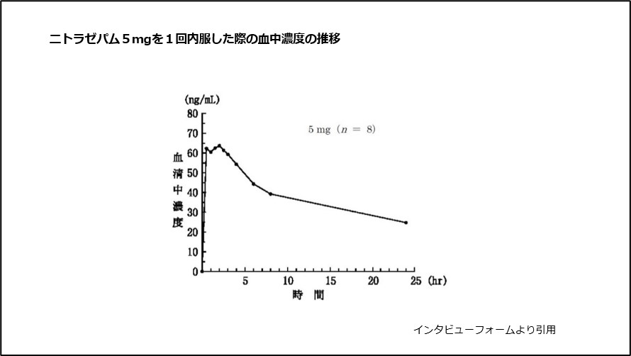 ニトラゼパム5mgを1回内服した際の血中濃度の推移