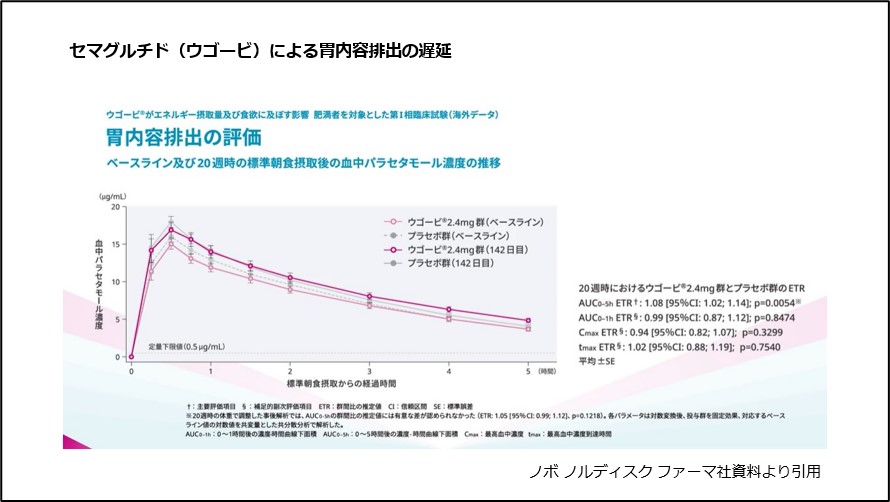 セマグルチド(ウゴービ)による胃内容排出の遅延