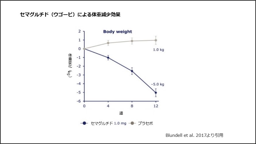セマグルチド(ウゴービ)による体重減少効果