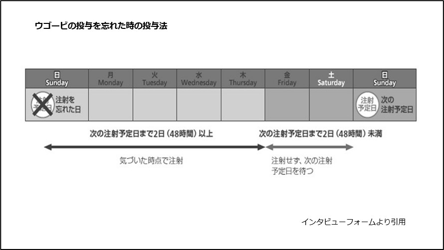 ウゴービの投与を忘れた時の投与法