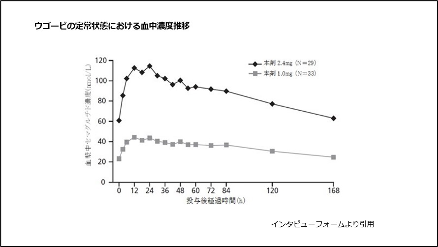 ウゴービの定常状態における血中濃度推移