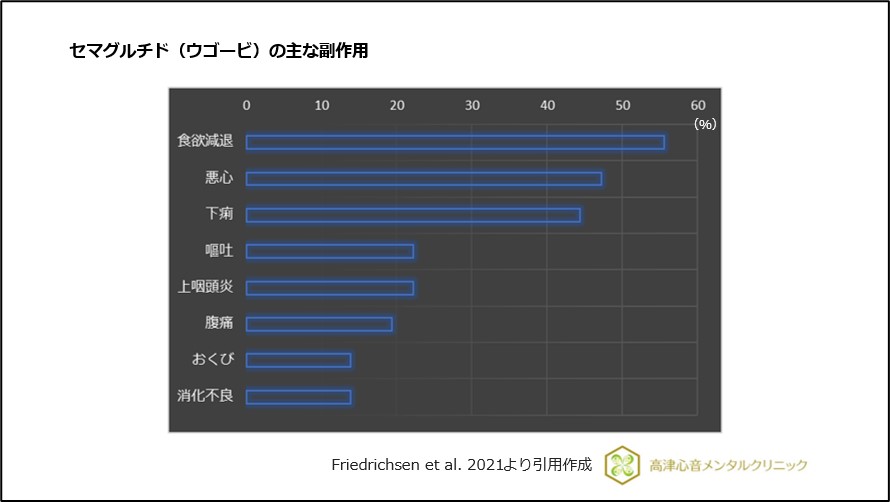 セマグルチド(ウゴービ)の主な副作用