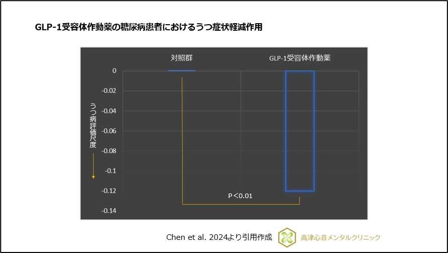 GLP-1受容体作動薬の糖尿病患者におけるうつ症状軽減作用