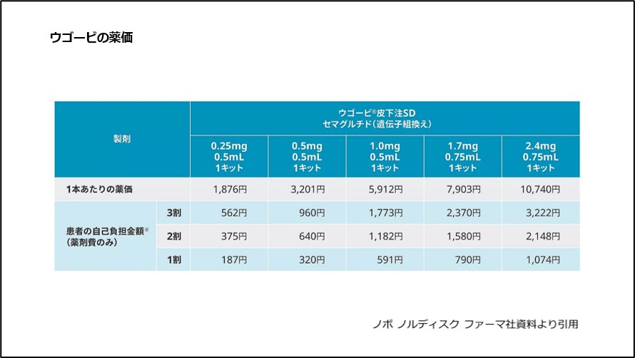 ウゴービの薬価