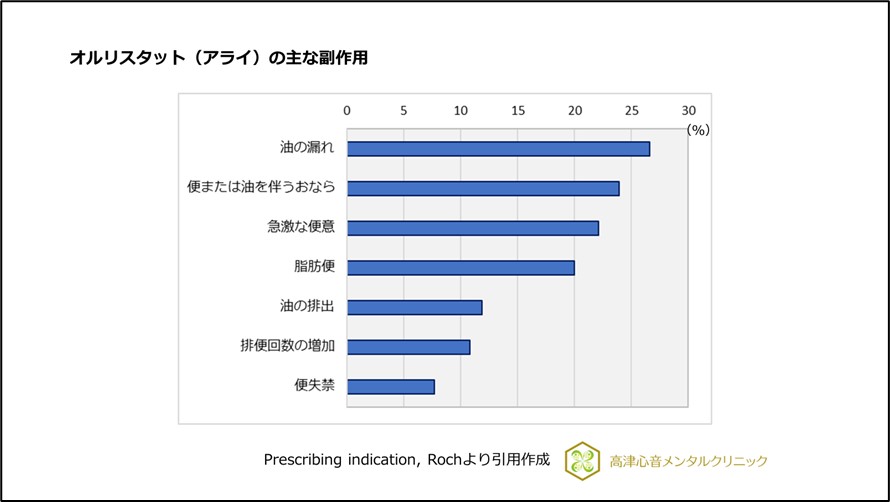 オルリスタット(アライ)の主な副作用