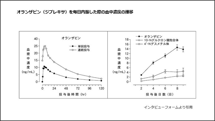 オランザピン(ジプレキサ)を毎日内服した際の血中濃度の推移