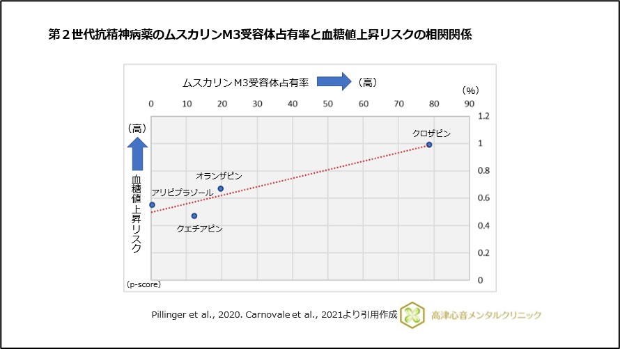 第2世代抗精神病薬のムスカリンM3受容体占有率と血糖値上昇リスクの相関関係