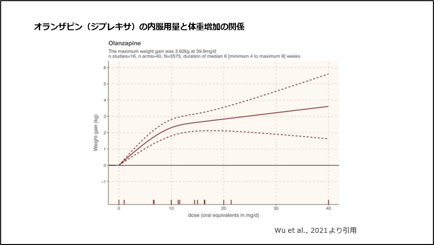 オランザピン(ジプレキサ)の内服用量と体重増加の関係