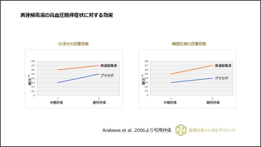 黄連解毒湯の高血圧随伴症状に対する効果